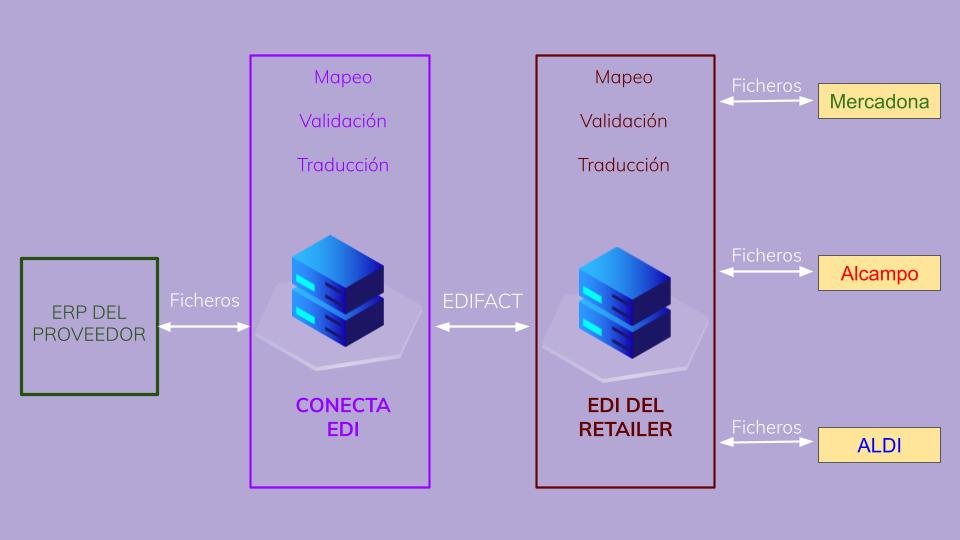 Proveedor EDI esquema de funcionamiento.