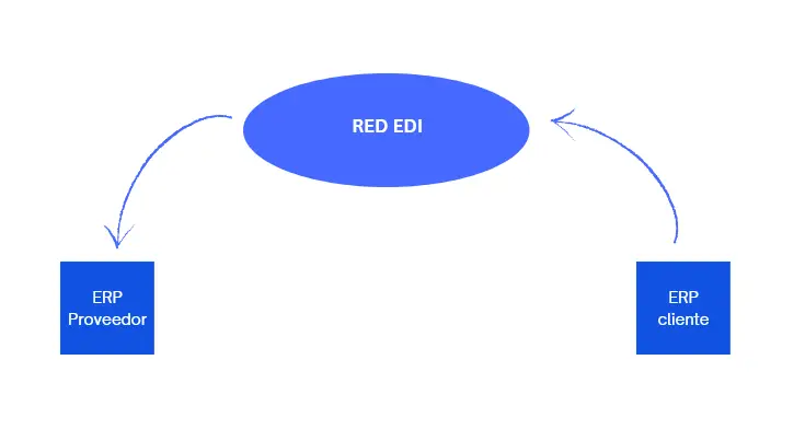 Flujo de pedidos EDI desde cliente hacia proveedor