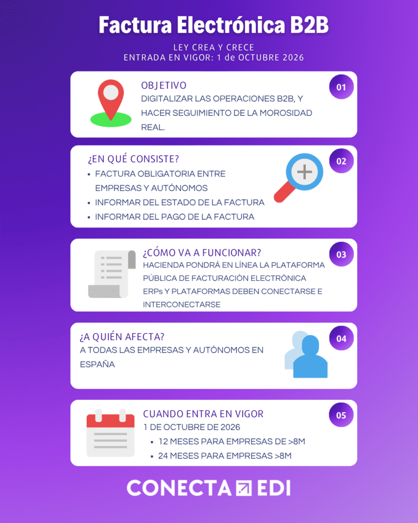 Infografía Factura electrónica solución de facturación publica España