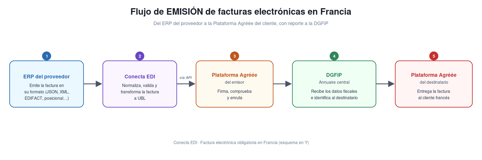 Diagrama del flujo de emisión de factura electrónica en Francia: ERP del proveedor, Conecta EDI, Plataforma Agréée, DGFiP y plataforma del destinatario