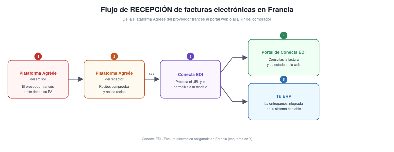 Diagrama del flujo de recepción de factura electrónica en Francia: plataforma del emisor, plataforma del receptor, Conecta EDI, portal web y ERP